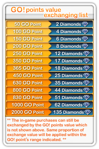 50 GO Point=2 Diamonds, 100 GO Point=4 Diamonds, 150 GO Point=6 Diamonds, 200 GO Point=8 Diamonds, 250 GO Point=12 Diamonds, 350 GO Point=17 Diamonds, 365 GO Point=18 Diamonds, 450 GO Point=25 Diamonds, 630 GO Point=35 Diamonds, 800 GO Point=44 Diamonds, 830 GO Point=51 Diamonds, 1000 GO Point=62 Diamonds, 2000 GO Point=135 Diamonds, **The in-game purchases can still be exchanged by the GO! points value which is not shown above. Same proportion of exchange value will be applied within the GO! point's range indicated.**