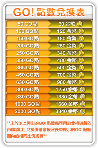 50 GO點=60 金幣, 100 GO點=120 金幣, 150 GO點=180 金幣, 200 GO點=250 金幣, 250 GO點=340 金幣, 350 GO點=480 金幣, 365 GO點=500 金幣, 450 GO點=700 金幣, 630 GO點=980 金幣, 800 GO點=1250 金幣, 830 GO點=1380 金幣, 1000 GO點=1660 金幣, 2000 GO點=3840 金幣, **未於以上列出的GO!點數亦可用於兌換遊戲的內購項目，兌換價值會按照表中標示的 GO!點範圍內的相同比例換算**